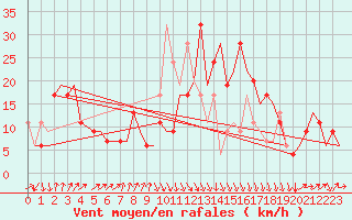 Courbe de la force du vent pour Oran / Es Senia