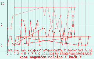 Courbe de la force du vent pour Locarno-Magadino