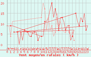Courbe de la force du vent pour Reus (Esp)