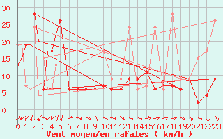 Courbe de la force du vent pour Murted Tur-Afb