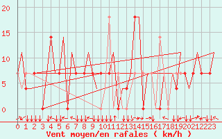 Courbe de la force du vent pour Dushanbe