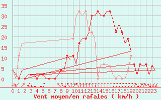 Courbe de la force du vent pour Gerona (Esp)