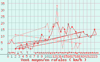 Courbe de la force du vent pour Salamanca / Matacan