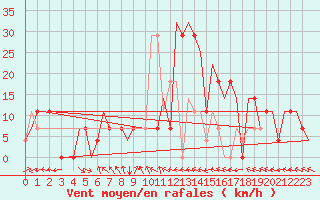 Courbe de la force du vent pour Groznyj