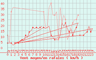 Courbe de la force du vent pour Tampere / Pirkkala