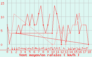 Courbe de la force du vent pour Ulan-Ude