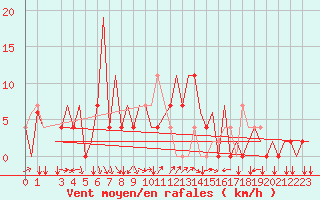 Courbe de la force du vent pour Tivat