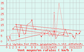 Courbe de la force du vent pour Annaba