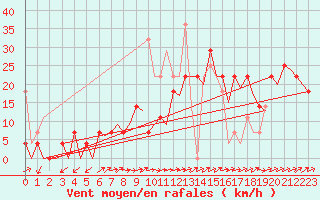 Courbe de la force du vent pour Hammerfest