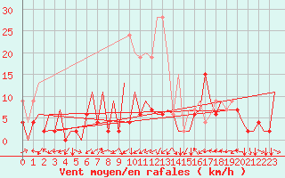 Courbe de la force du vent pour Locarno-Magadino