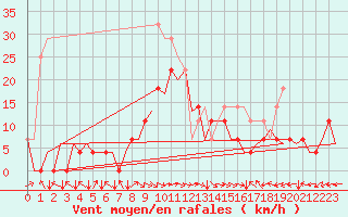 Courbe de la force du vent pour Srmellk International Airport