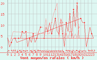 Courbe de la force du vent pour Asturias / Aviles