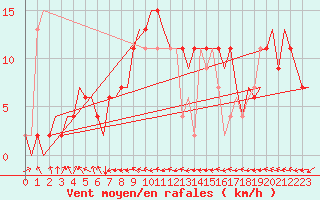 Courbe de la force du vent pour Zaragoza / Aeropuerto
