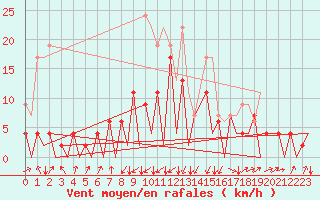Courbe de la force du vent pour Emmen
