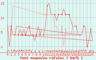 Courbe de la force du vent pour Tirana