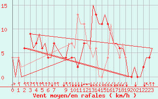 Courbe de la force du vent pour Tunis-Carthage