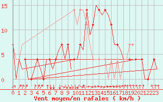 Courbe de la force du vent pour Ingolstadt