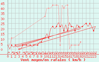 Courbe de la force du vent pour Tallinn