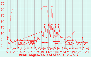 Courbe de la force du vent pour Emmen