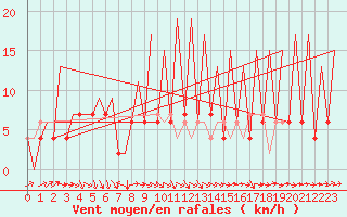 Courbe de la force du vent pour Huesca (Esp)