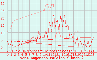 Courbe de la force du vent pour Tirgu Mures