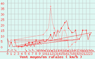 Courbe de la force du vent pour Pamplona (Esp)