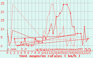 Courbe de la force du vent pour Granada / Aeropuerto