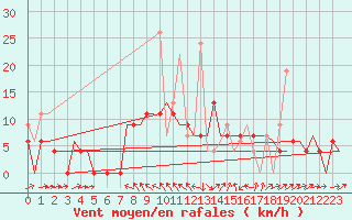 Courbe de la force du vent pour Kerkyra Airport