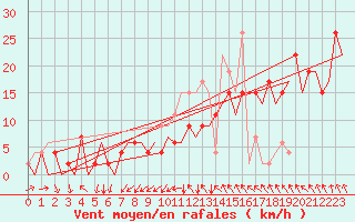 Courbe de la force du vent pour London / Heathrow (UK)