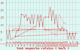 Courbe de la force du vent pour Melilla