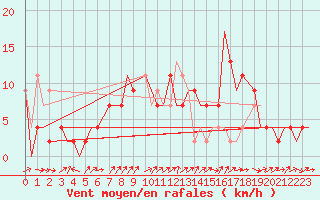 Courbe de la force du vent pour Brize Norton