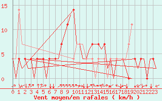 Courbe de la force du vent pour Laupheim