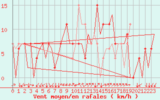 Courbe de la force du vent pour Pula Aerodrome