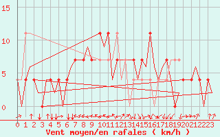 Courbe de la force du vent pour Noervenich