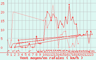 Courbe de la force du vent pour Pamplona (Esp)