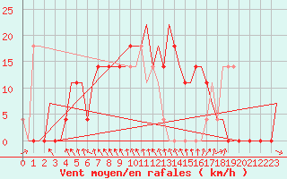 Courbe de la force du vent pour Odesa