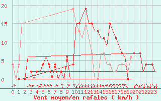 Courbe de la force du vent pour Gerona (Esp)