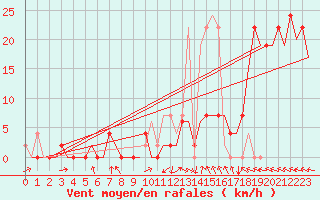 Courbe de la force du vent pour Pamplona (Esp)