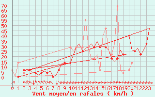 Courbe de la force du vent pour Umea Flygplats