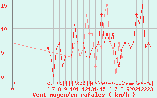 Courbe de la force du vent pour Colmar - Houssen (68)