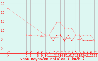 Courbe de la force du vent pour Grivita