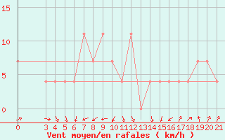 Courbe de la force du vent pour Gradiste