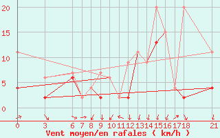 Courbe de la force du vent pour Bursa