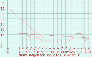 Courbe de la force du vent pour Puntijarka