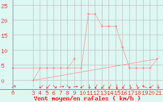 Courbe de la force du vent pour Gospic