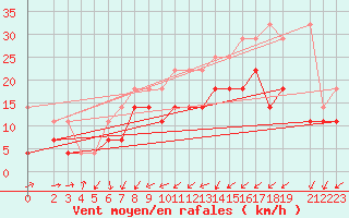 Courbe de la force du vent pour Leinefelde