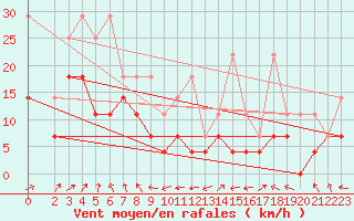 Courbe de la force du vent pour Leutkirch-Herlazhofen