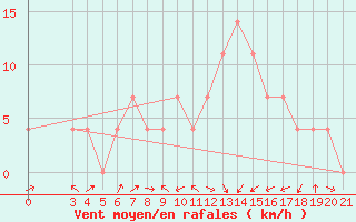 Courbe de la force du vent pour Daruvar