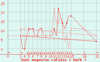 Courbe de la force du vent pour Rivne