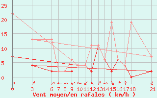 Courbe de la force du vent pour Bursa